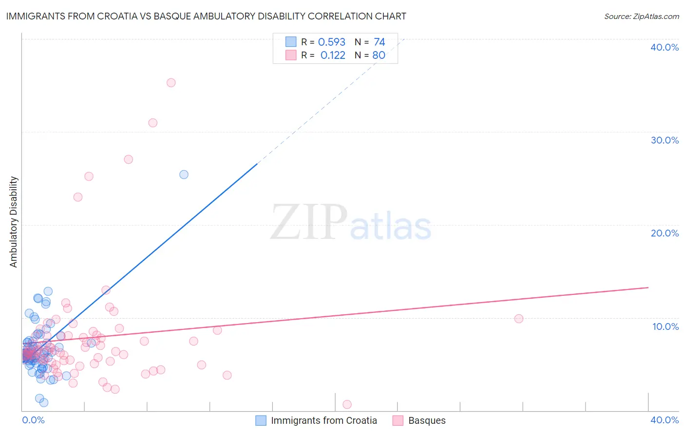 Immigrants from Croatia vs Basque Ambulatory Disability