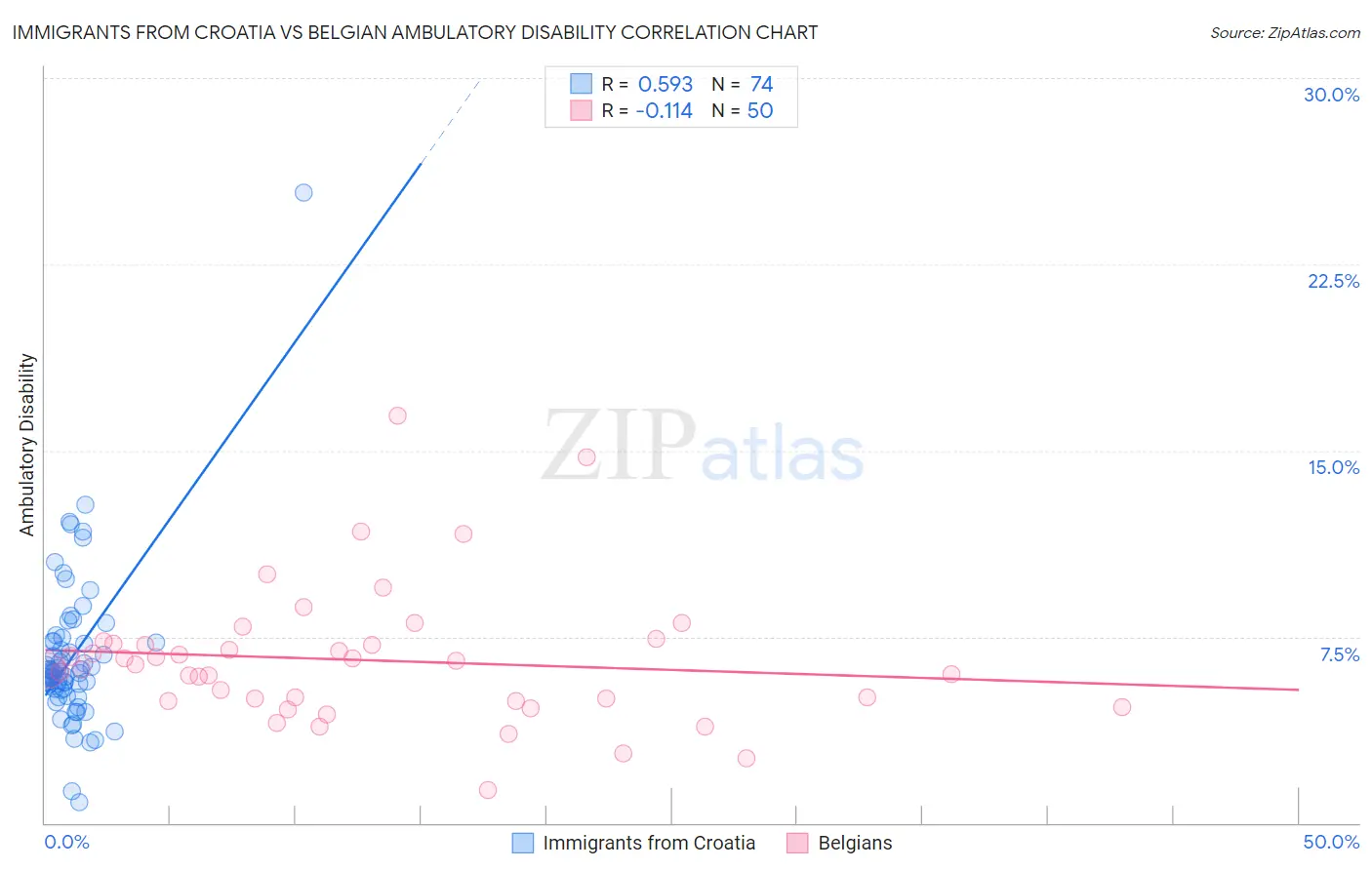 Immigrants from Croatia vs Belgian Ambulatory Disability