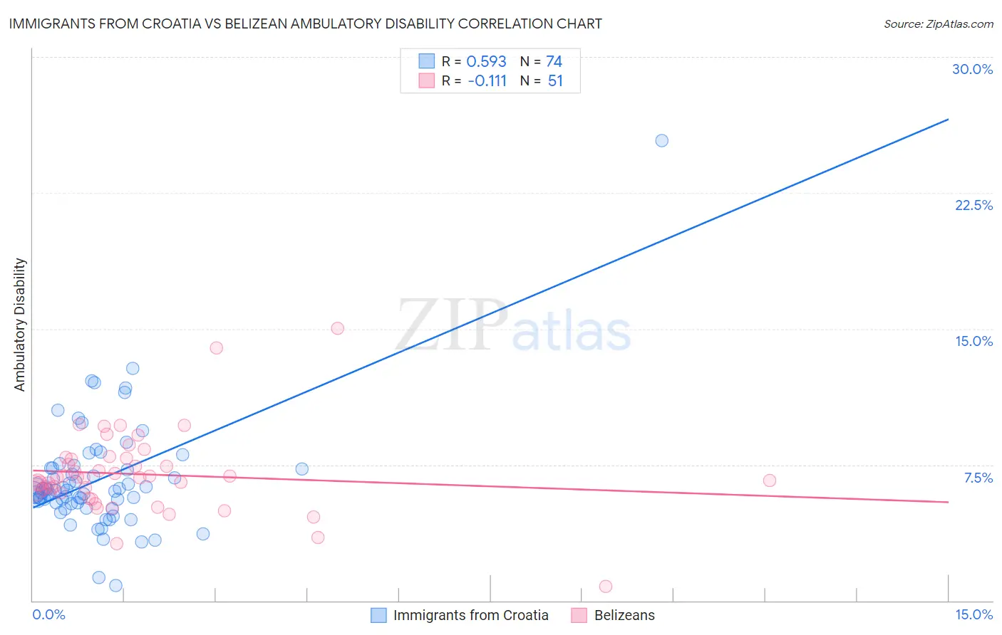 Immigrants from Croatia vs Belizean Ambulatory Disability