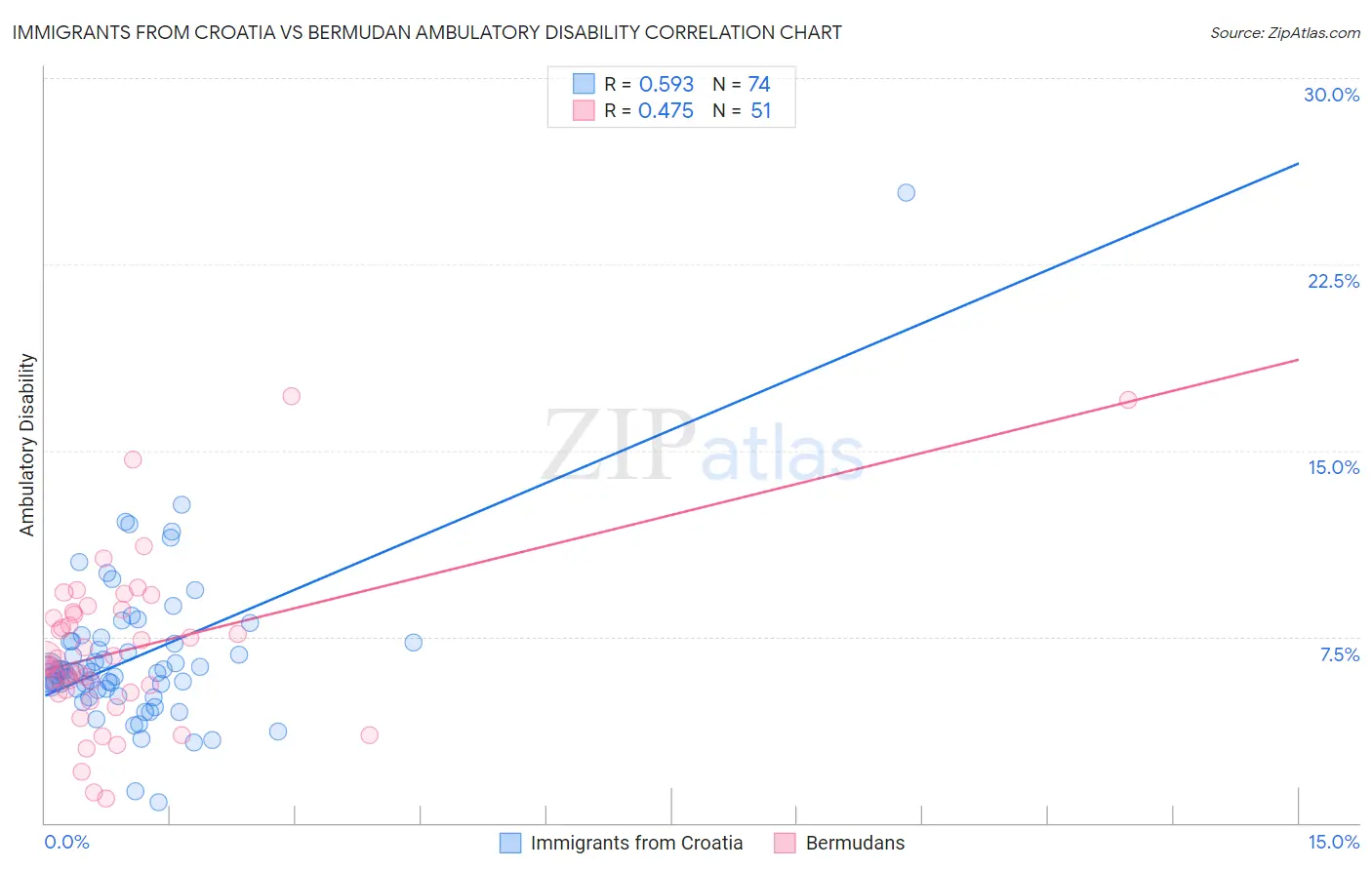 Immigrants from Croatia vs Bermudan Ambulatory Disability