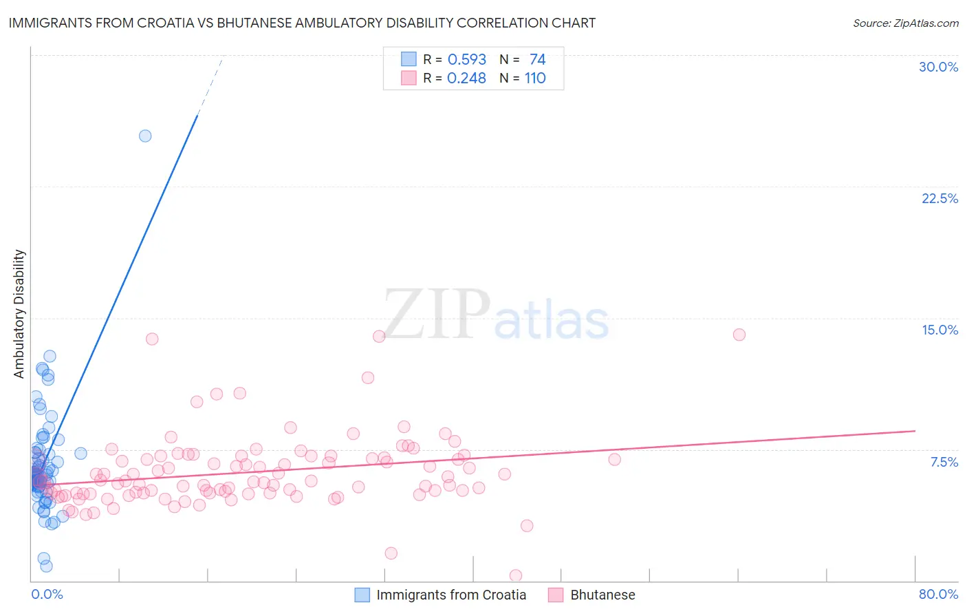 Immigrants from Croatia vs Bhutanese Ambulatory Disability