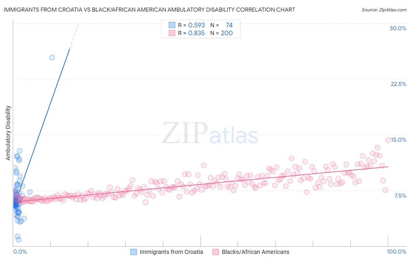 Immigrants from Croatia vs Black/African American Ambulatory Disability
