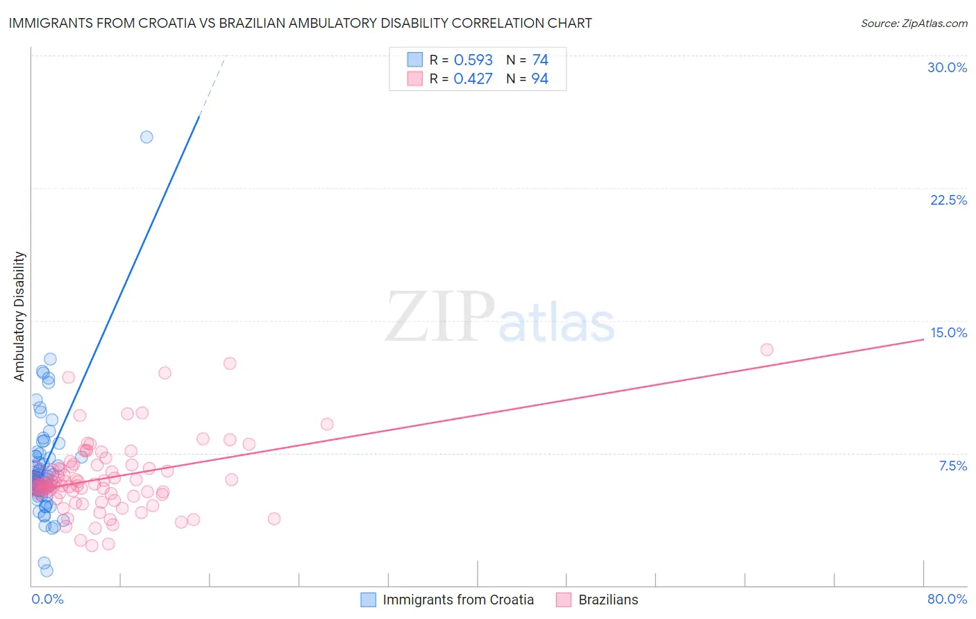 Immigrants from Croatia vs Brazilian Ambulatory Disability
