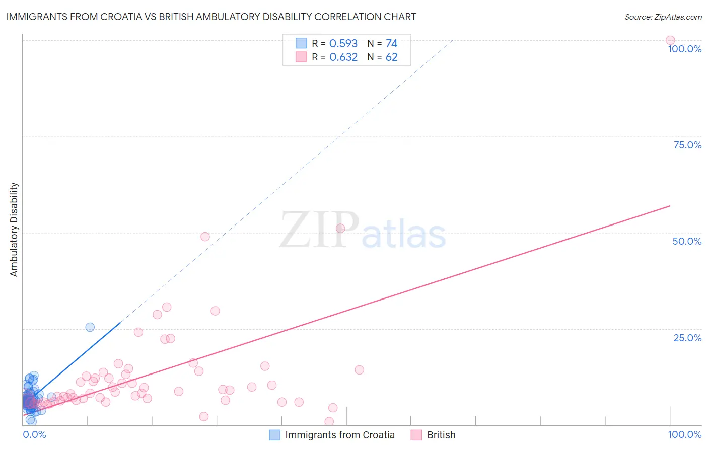 Immigrants from Croatia vs British Ambulatory Disability