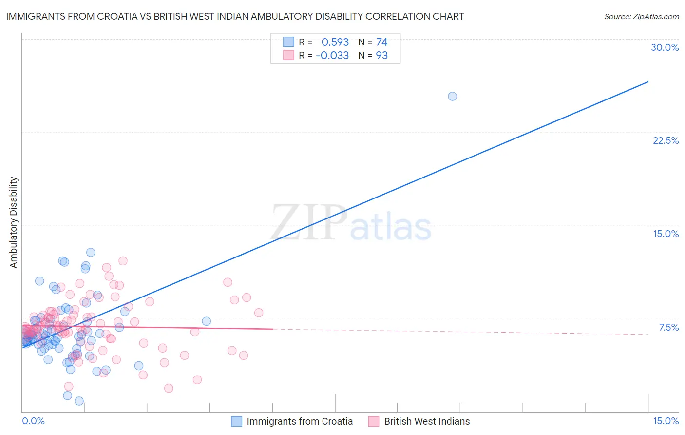 Immigrants from Croatia vs British West Indian Ambulatory Disability