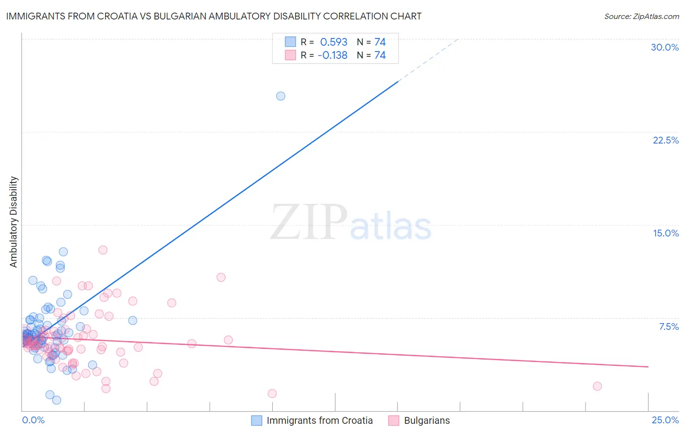 Immigrants from Croatia vs Bulgarian Ambulatory Disability