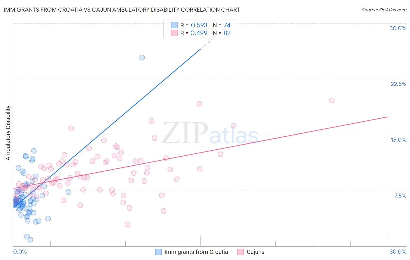 Immigrants from Croatia vs Cajun Ambulatory Disability