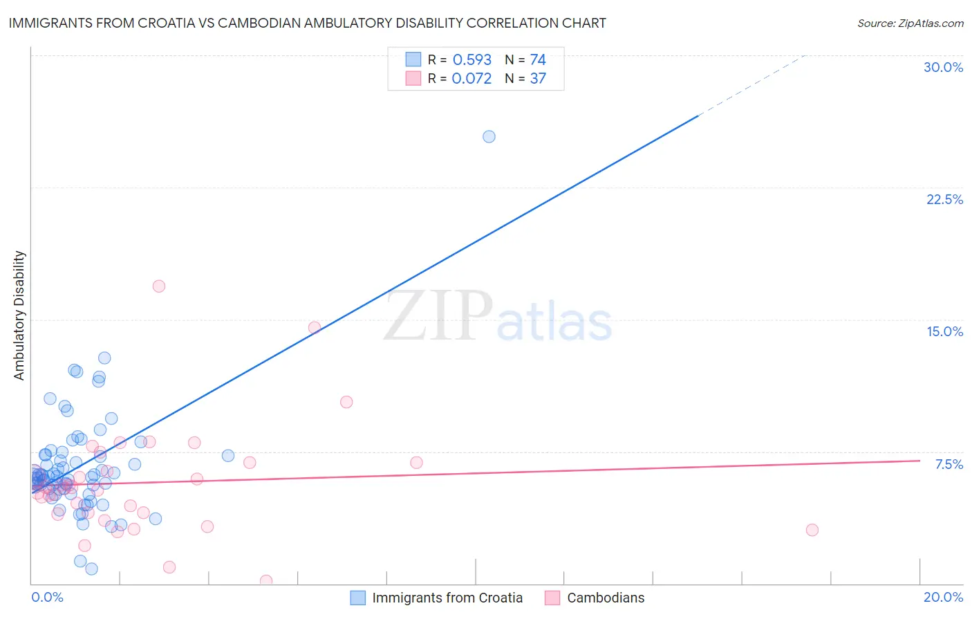 Immigrants from Croatia vs Cambodian Ambulatory Disability