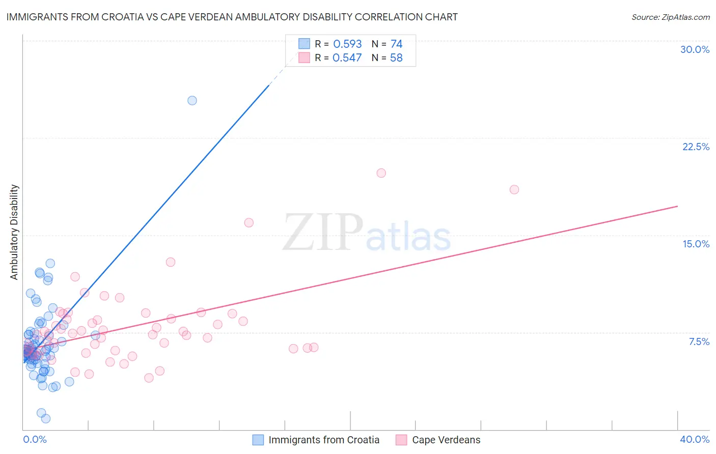 Immigrants from Croatia vs Cape Verdean Ambulatory Disability