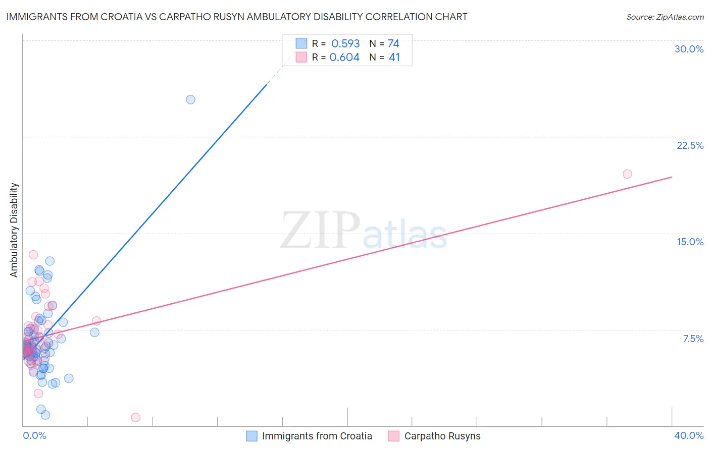 Immigrants from Croatia vs Carpatho Rusyn Ambulatory Disability
