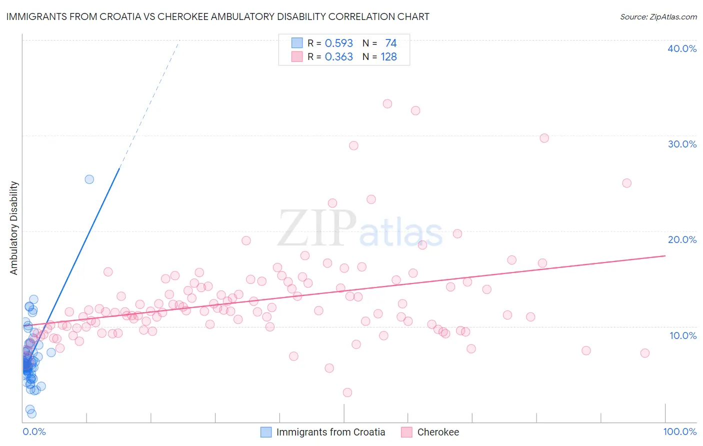 Immigrants from Croatia vs Cherokee Ambulatory Disability