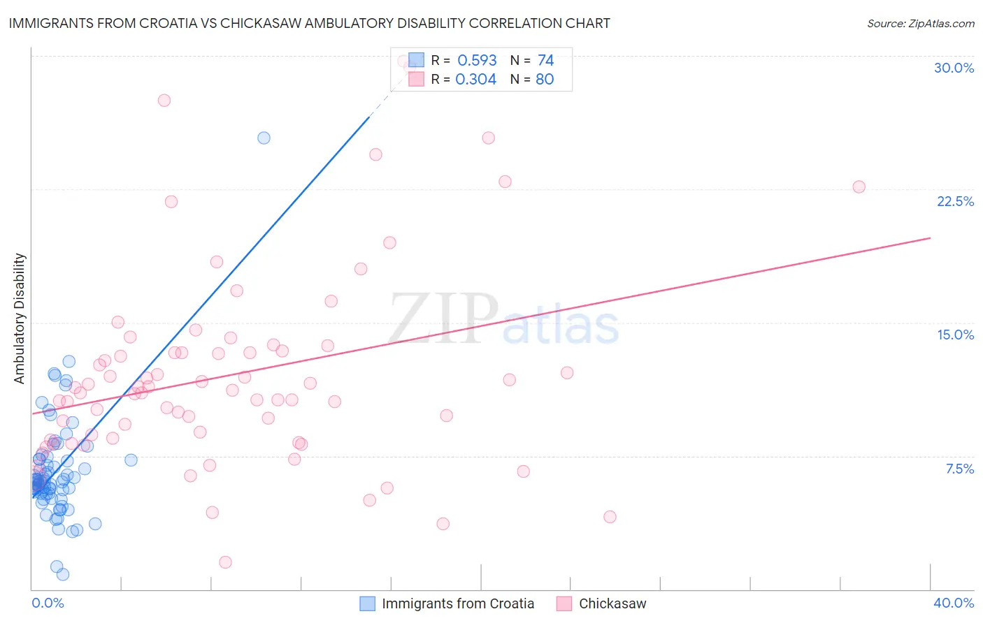 Immigrants from Croatia vs Chickasaw Ambulatory Disability