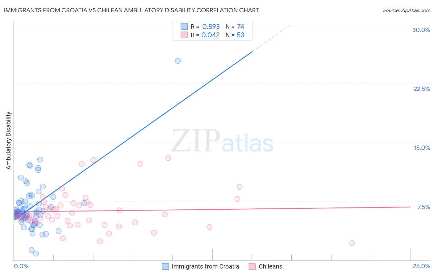 Immigrants from Croatia vs Chilean Ambulatory Disability