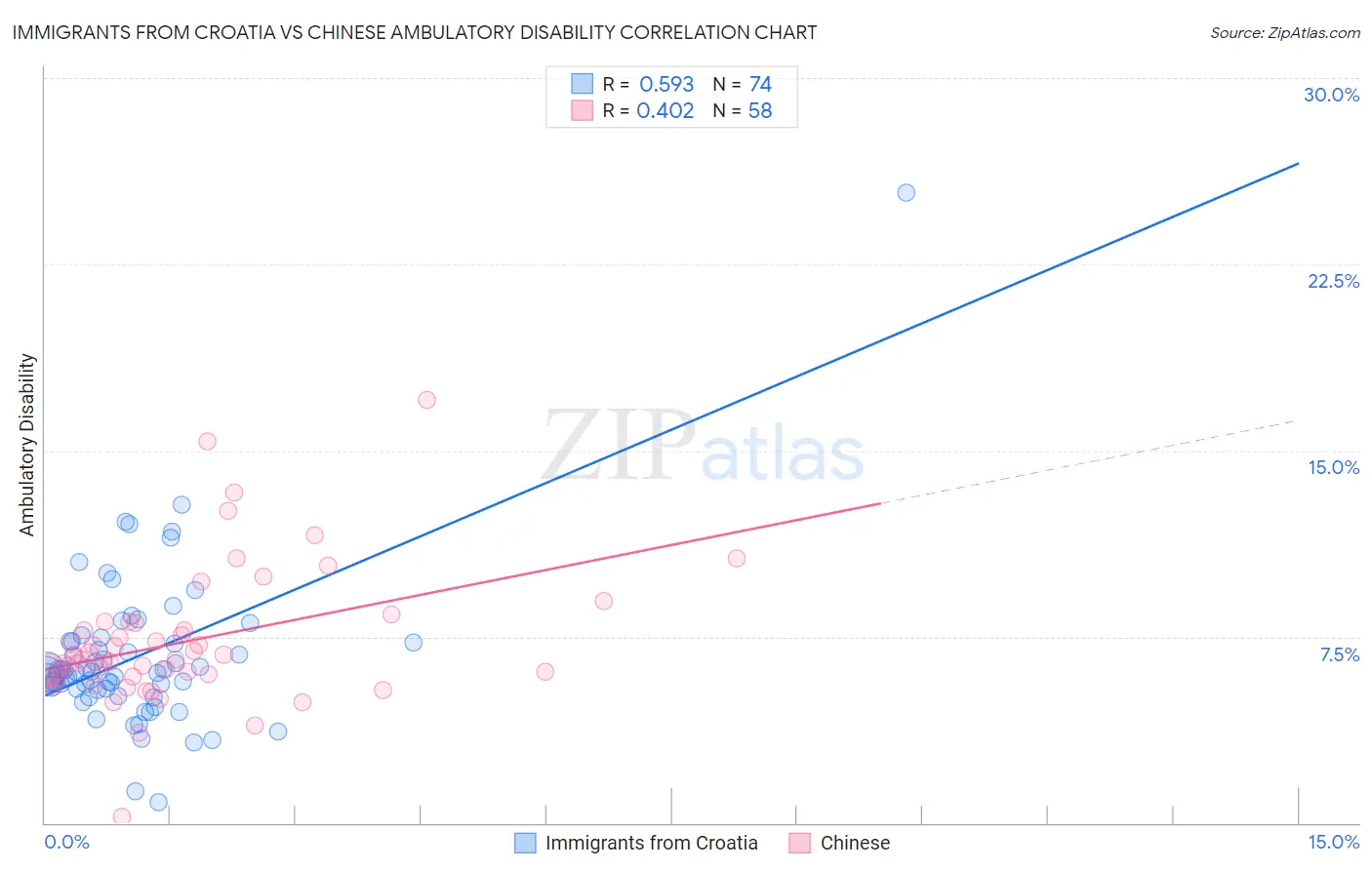Immigrants from Croatia vs Chinese Ambulatory Disability
