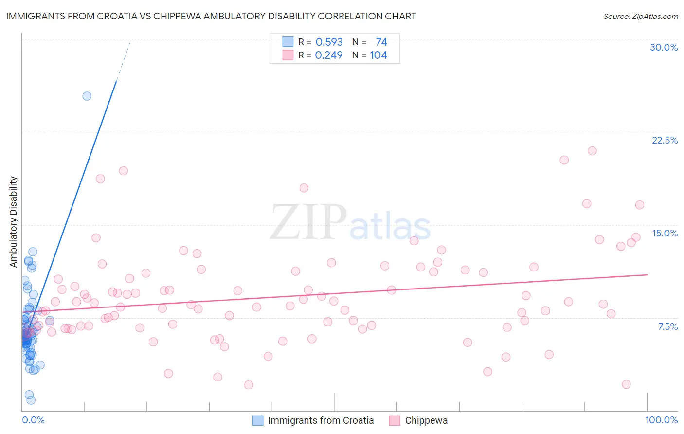 Immigrants from Croatia vs Chippewa Ambulatory Disability