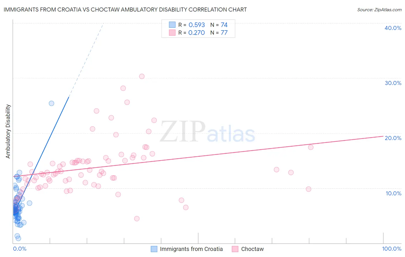 Immigrants from Croatia vs Choctaw Ambulatory Disability