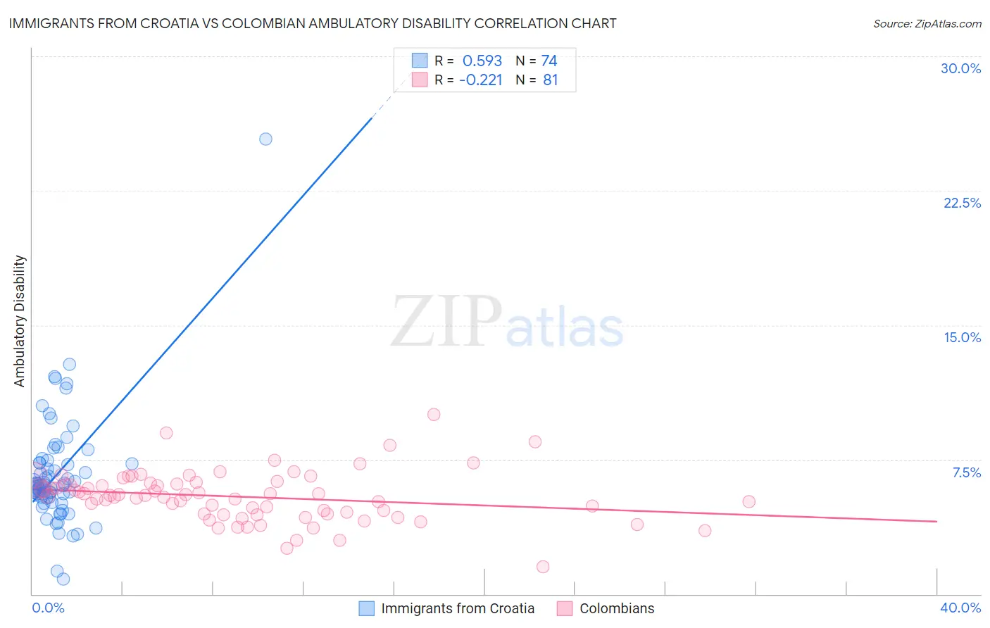 Immigrants from Croatia vs Colombian Ambulatory Disability