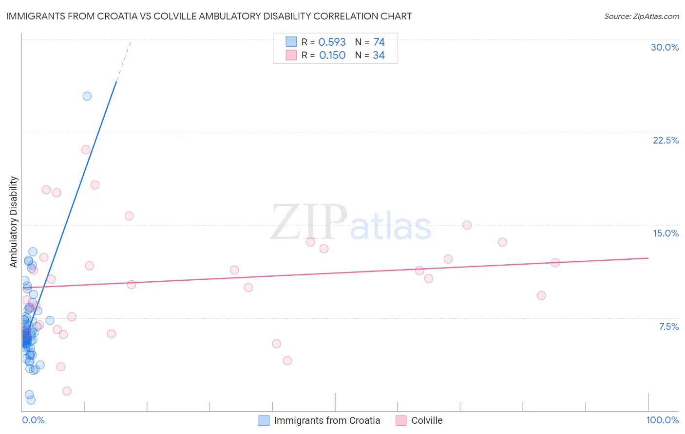Immigrants from Croatia vs Colville Ambulatory Disability