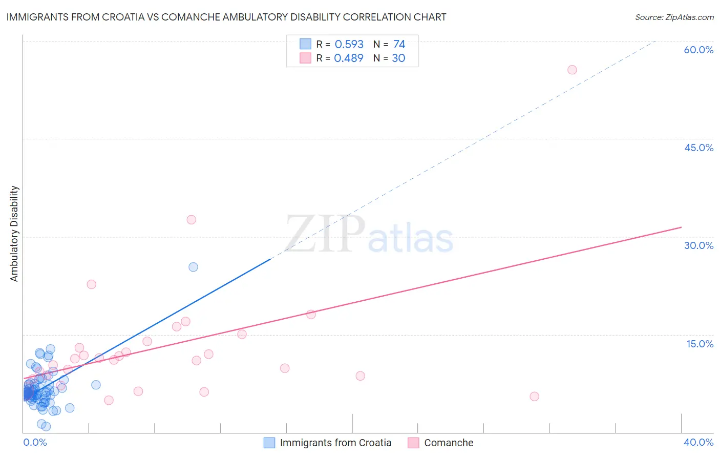 Immigrants from Croatia vs Comanche Ambulatory Disability
