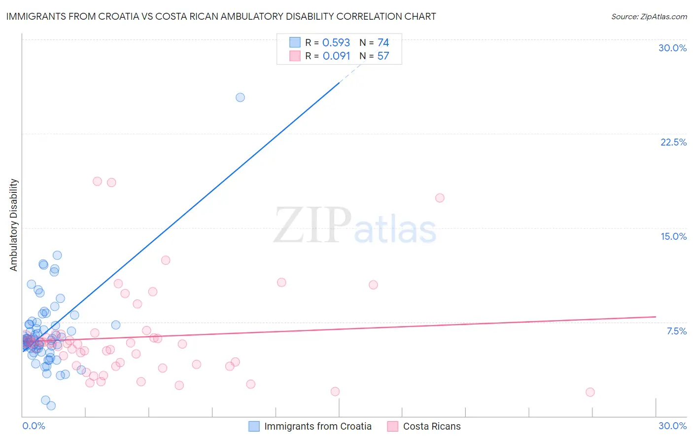 Immigrants from Croatia vs Costa Rican Ambulatory Disability