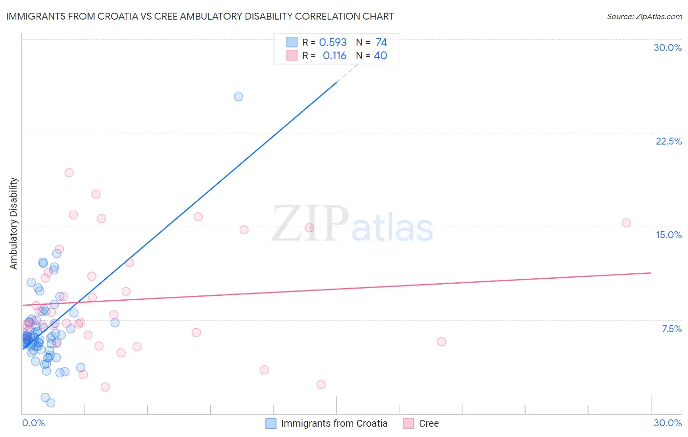 Immigrants from Croatia vs Cree Ambulatory Disability