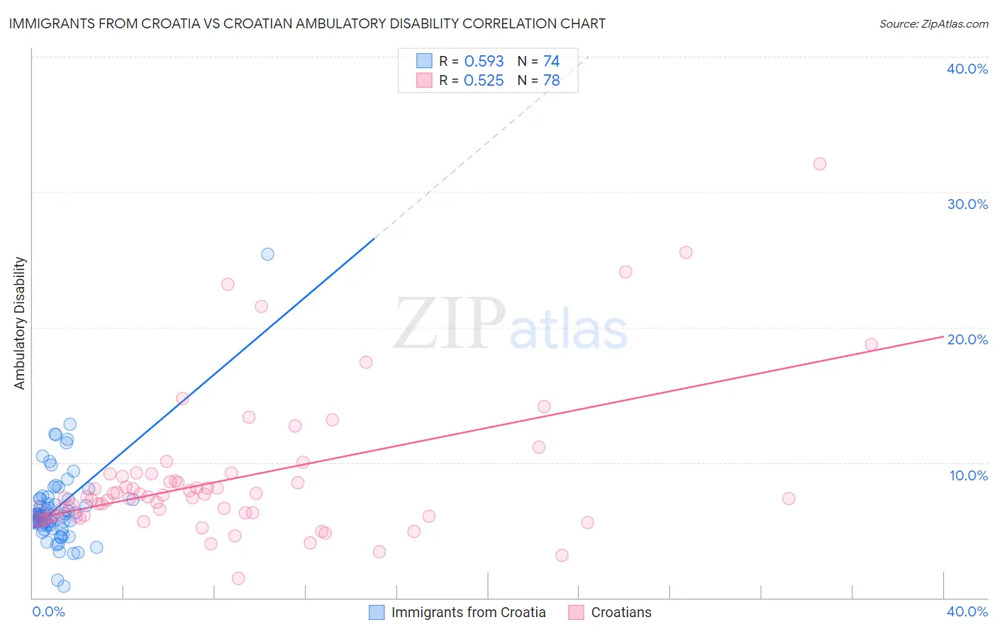 Immigrants from Croatia vs Croatian Ambulatory Disability