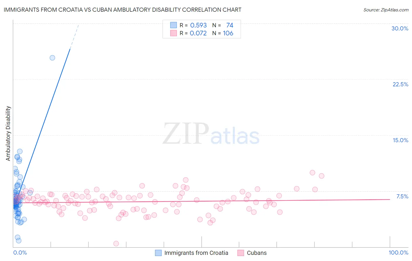 Immigrants from Croatia vs Cuban Ambulatory Disability