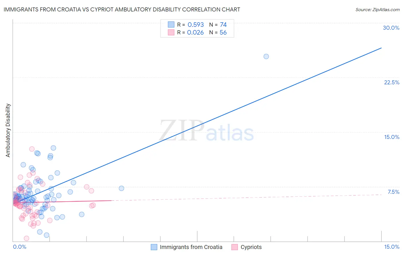 Immigrants from Croatia vs Cypriot Ambulatory Disability