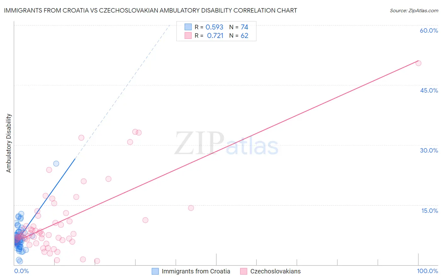 Immigrants from Croatia vs Czechoslovakian Ambulatory Disability