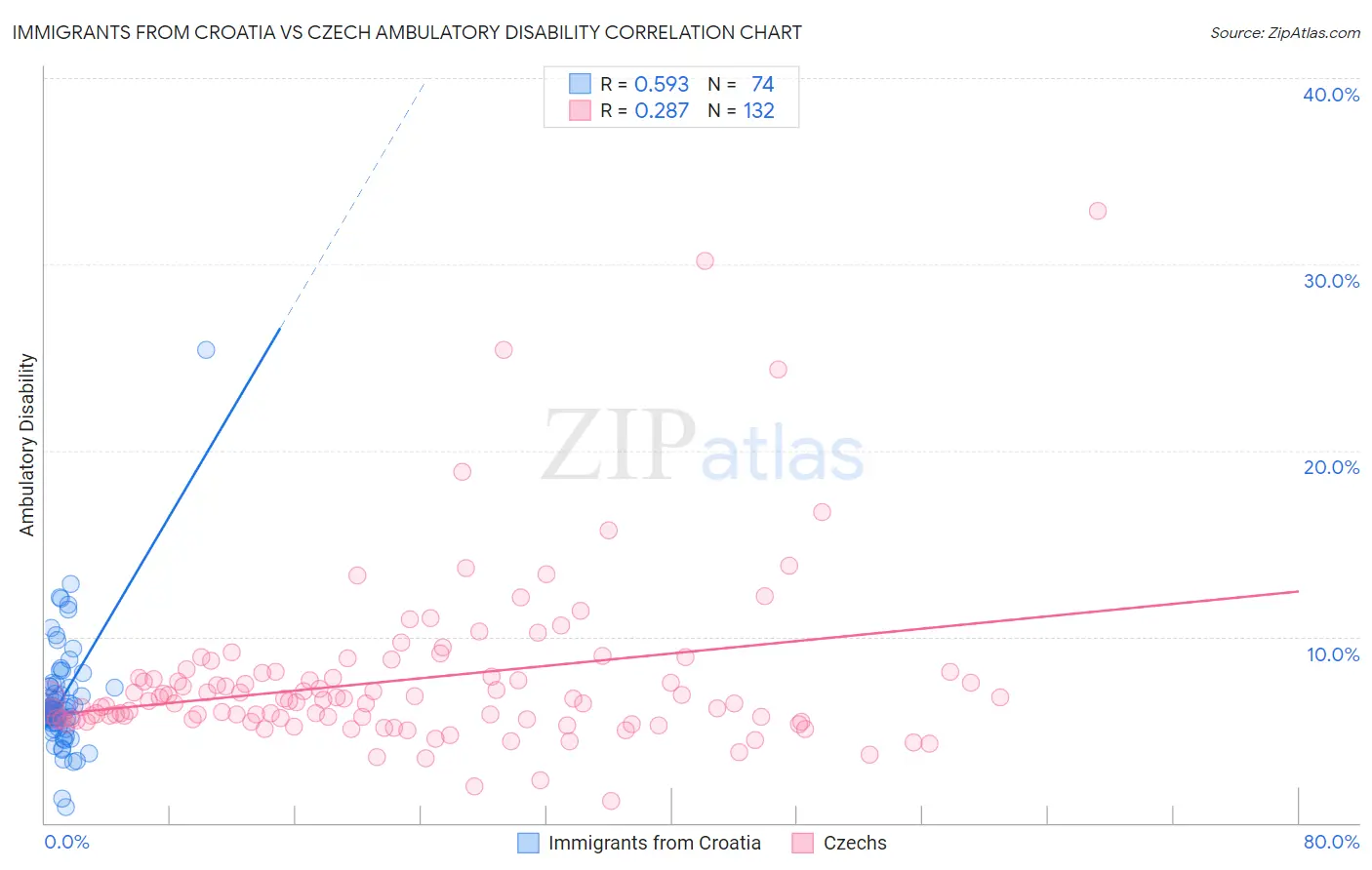 Immigrants from Croatia vs Czech Ambulatory Disability