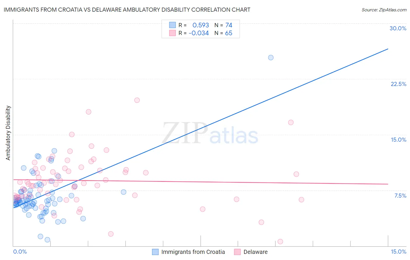 Immigrants from Croatia vs Delaware Ambulatory Disability
