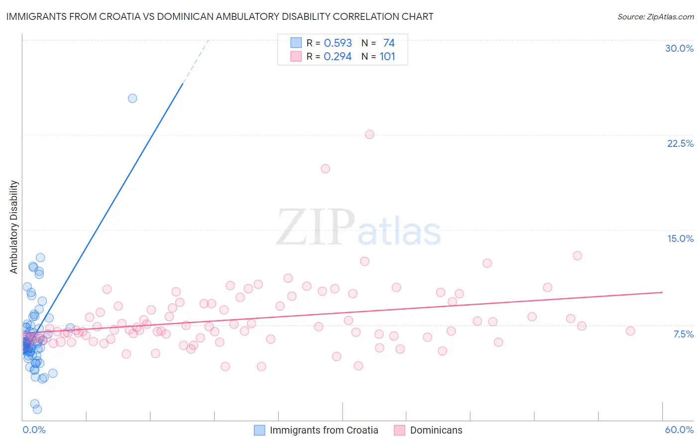 Immigrants from Croatia vs Dominican Ambulatory Disability