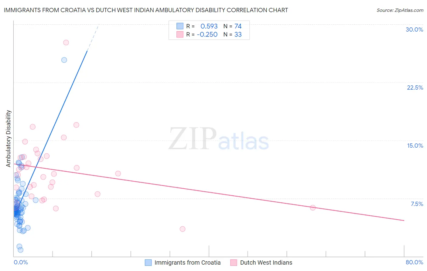 Immigrants from Croatia vs Dutch West Indian Ambulatory Disability