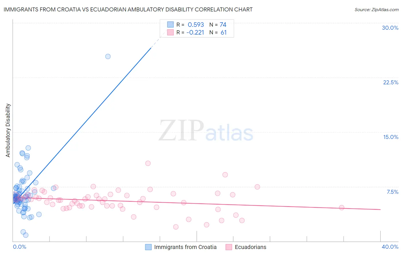 Immigrants from Croatia vs Ecuadorian Ambulatory Disability