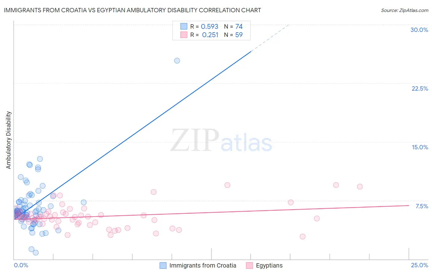 Immigrants from Croatia vs Egyptian Ambulatory Disability