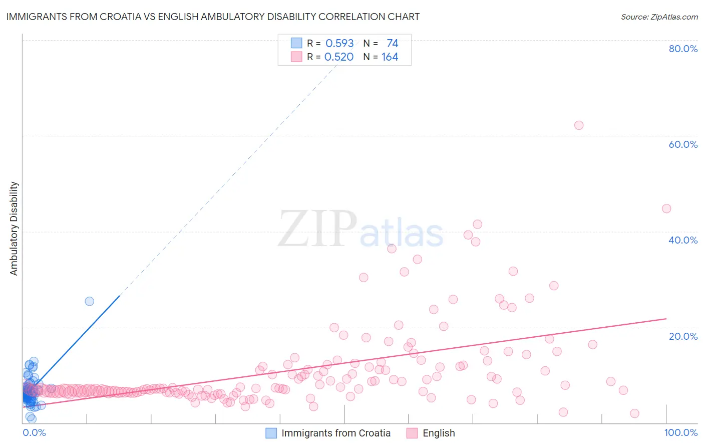 Immigrants from Croatia vs English Ambulatory Disability