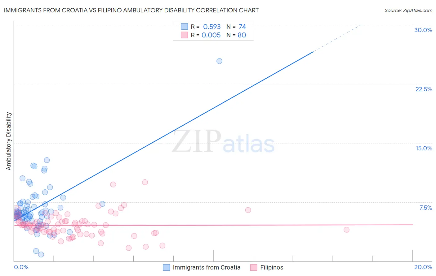 Immigrants from Croatia vs Filipino Ambulatory Disability