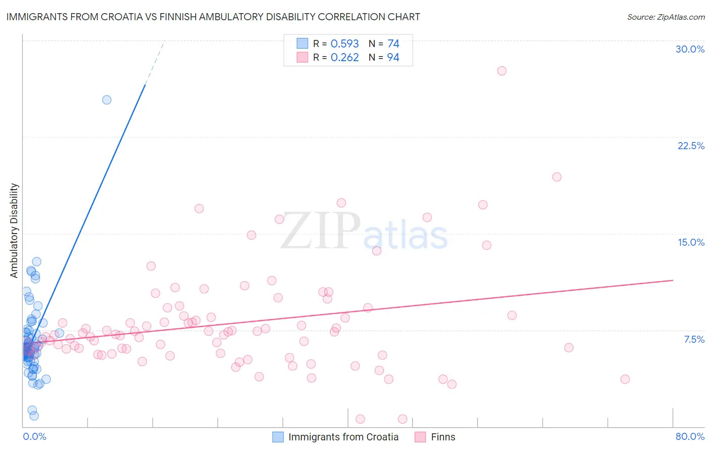Immigrants from Croatia vs Finnish Ambulatory Disability