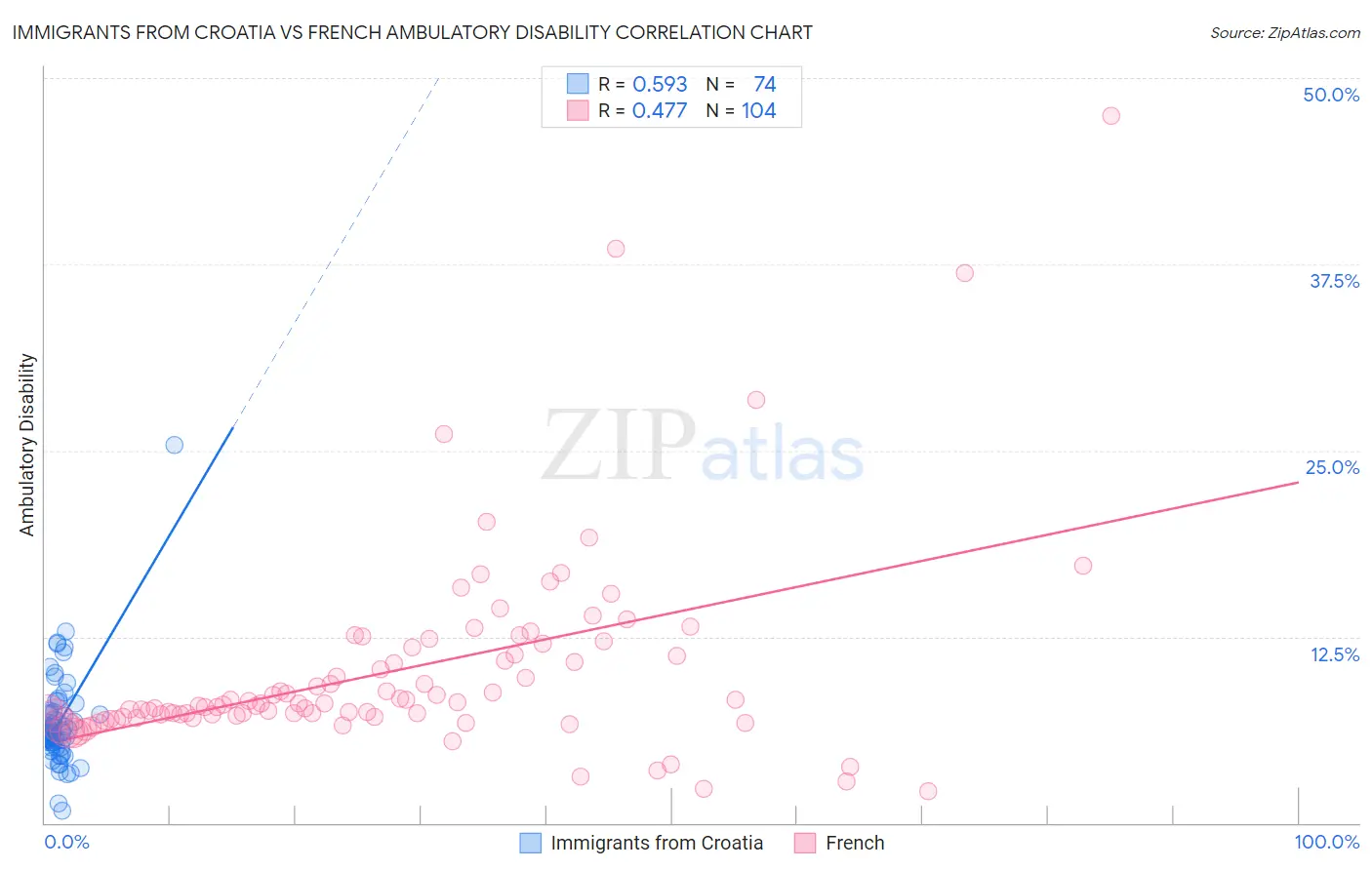 Immigrants from Croatia vs French Ambulatory Disability