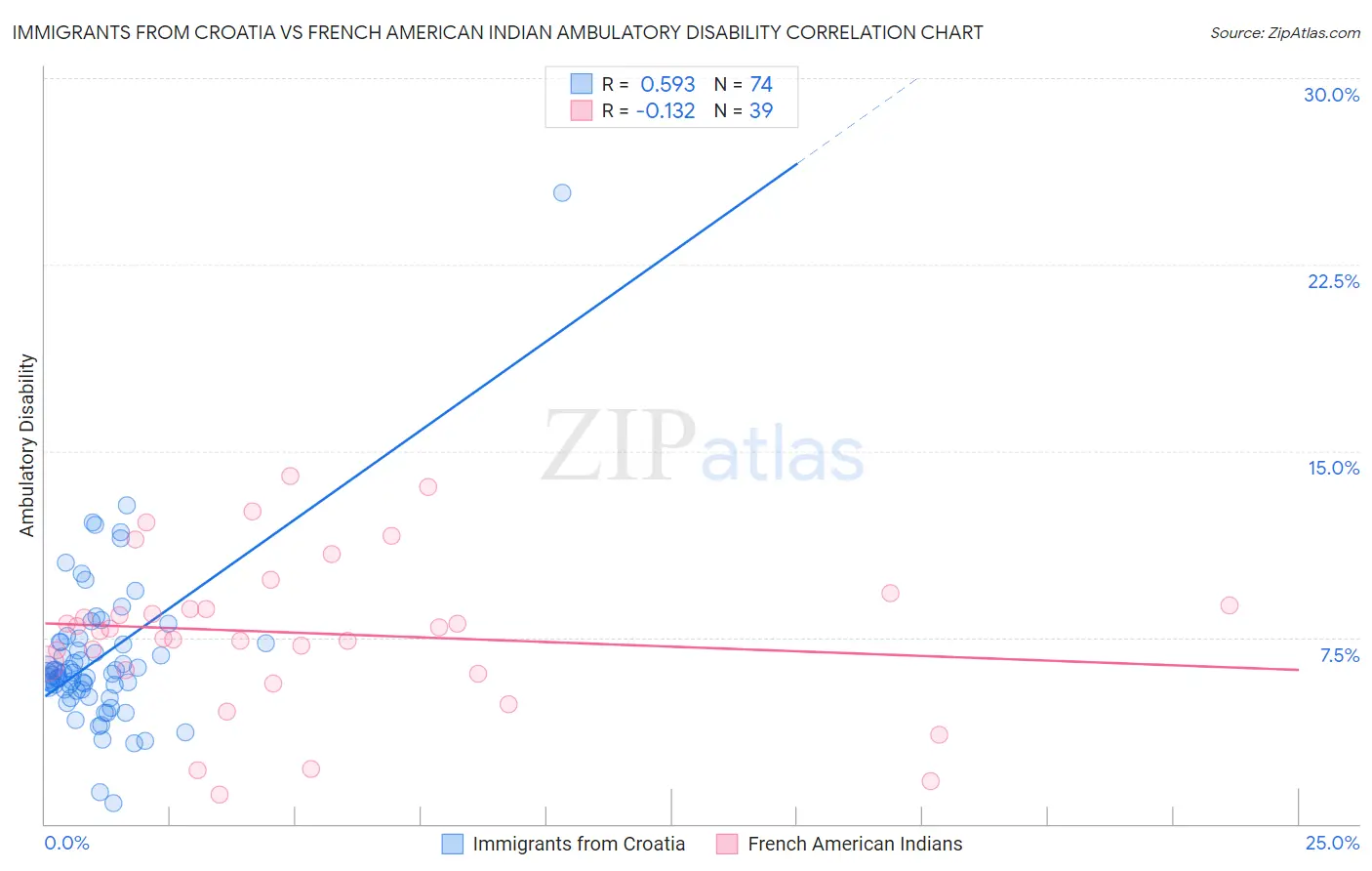 Immigrants from Croatia vs French American Indian Ambulatory Disability