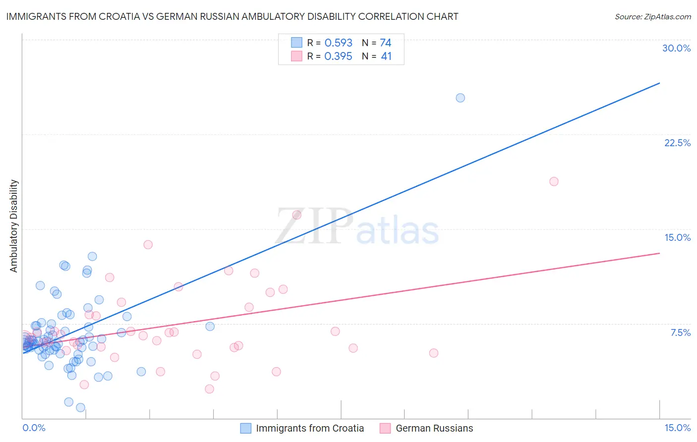 Immigrants from Croatia vs German Russian Ambulatory Disability