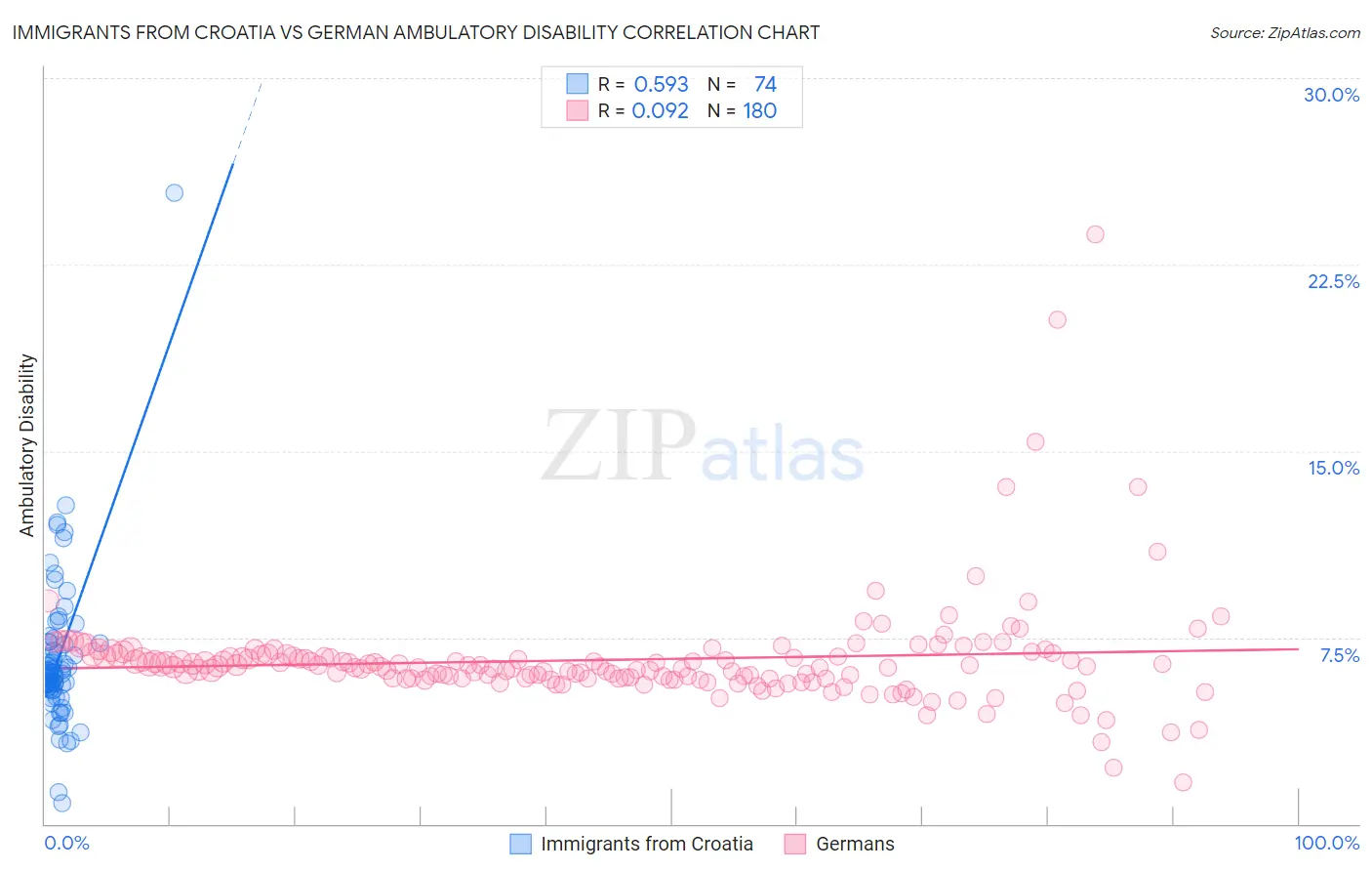 Immigrants from Croatia vs German Ambulatory Disability