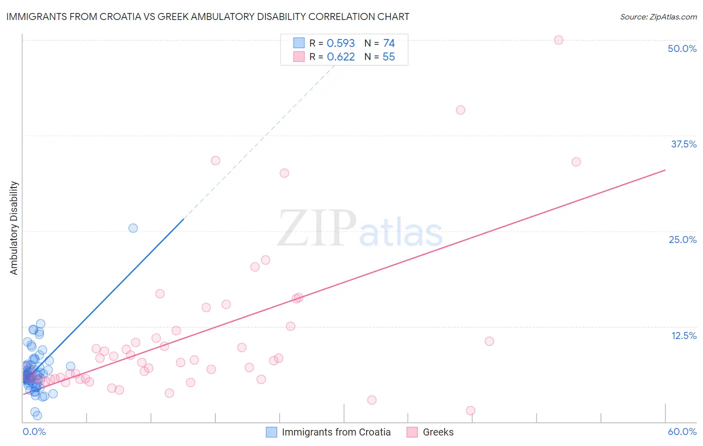 Immigrants from Croatia vs Greek Ambulatory Disability