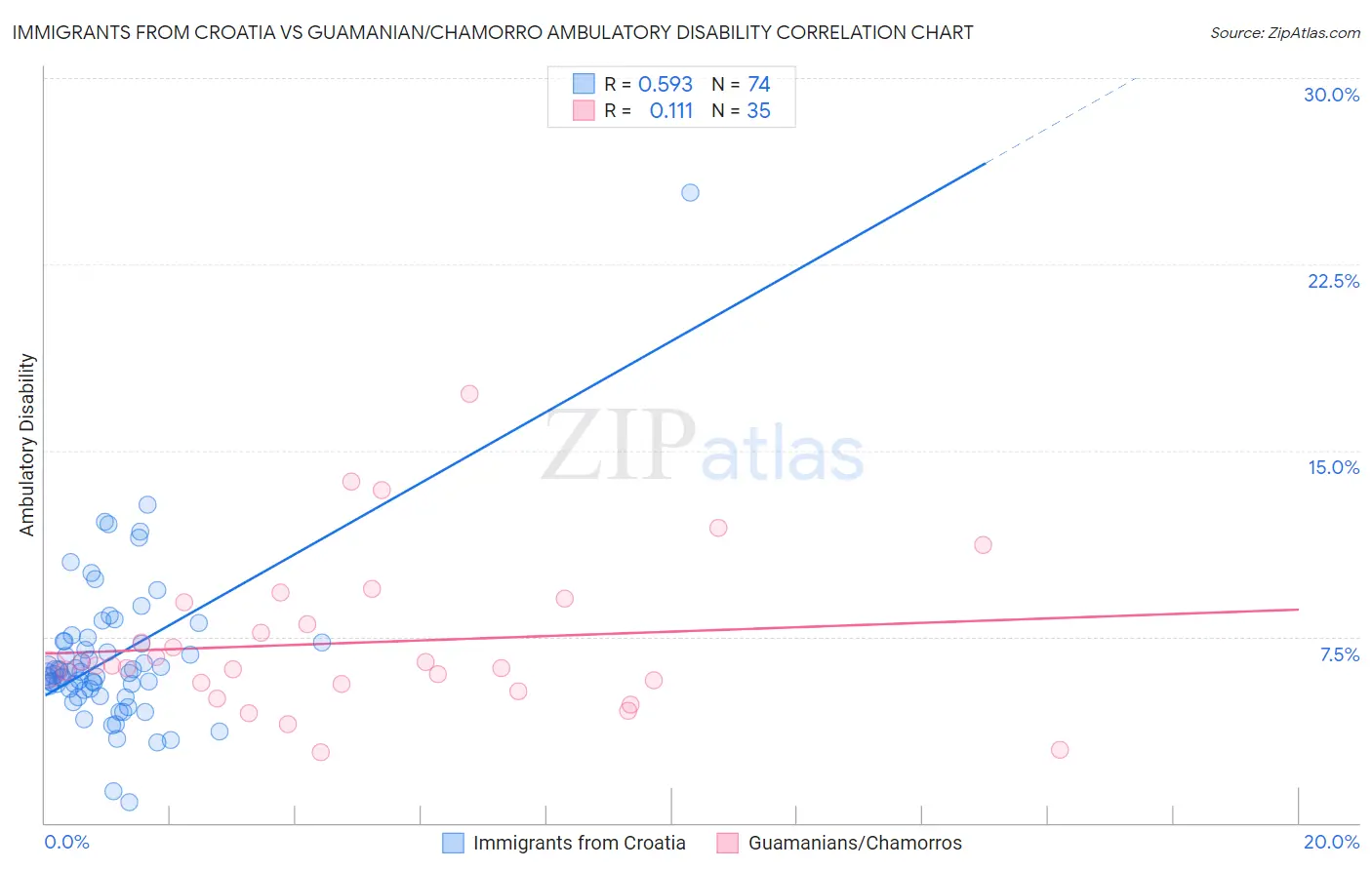 Immigrants from Croatia vs Guamanian/Chamorro Ambulatory Disability