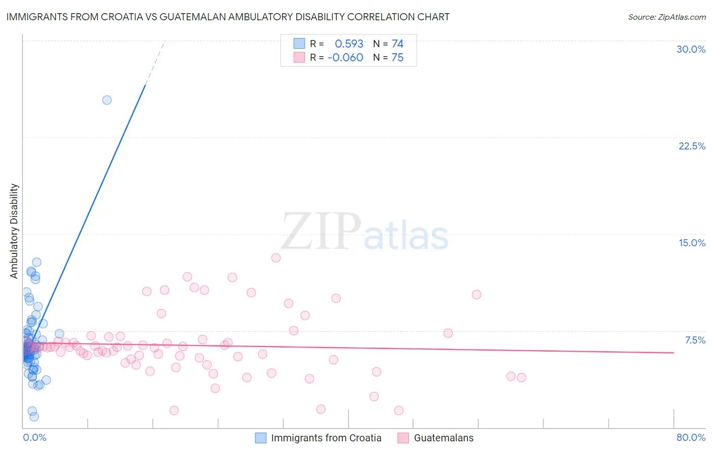 Immigrants from Croatia vs Guatemalan Ambulatory Disability
