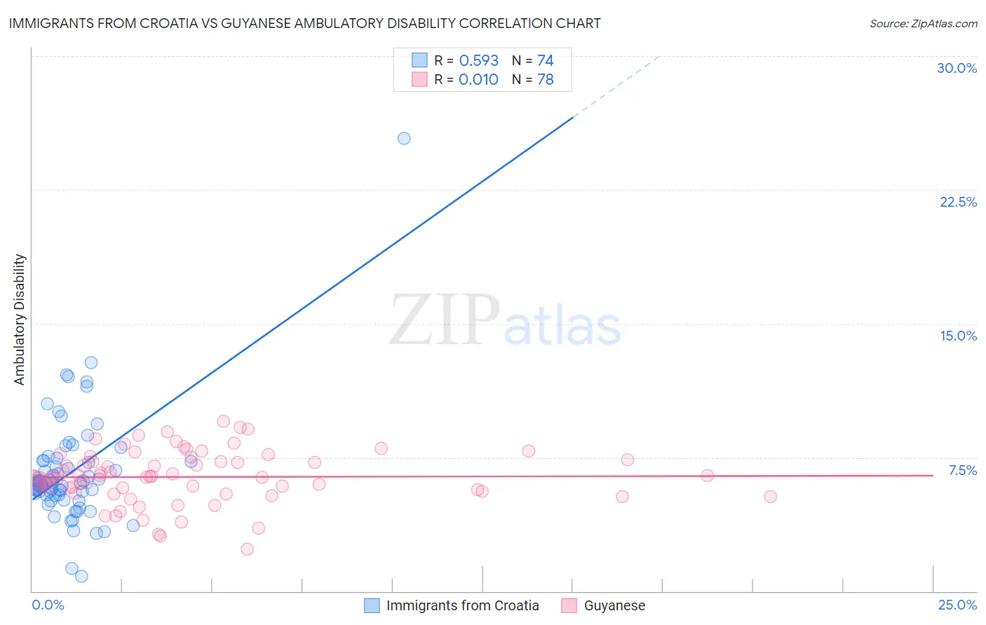 Immigrants from Croatia vs Guyanese Ambulatory Disability