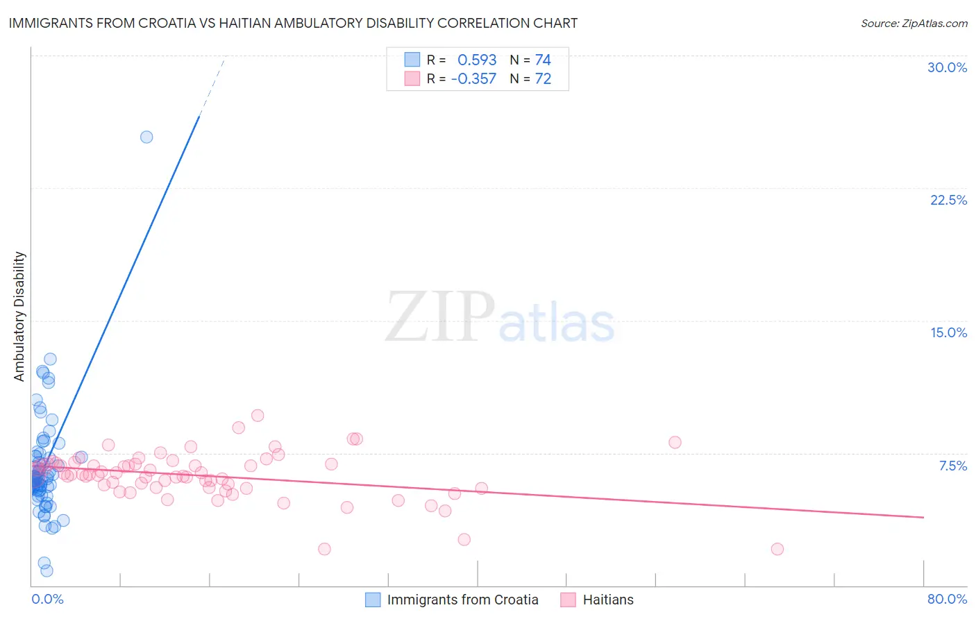 Immigrants from Croatia vs Haitian Ambulatory Disability