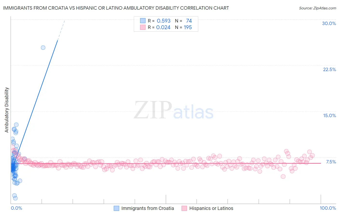 Immigrants from Croatia vs Hispanic or Latino Ambulatory Disability