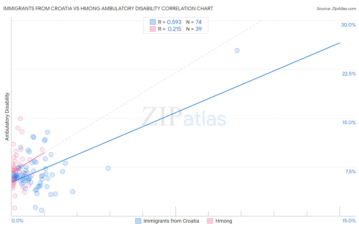 Immigrants from Croatia vs Hmong Ambulatory Disability
