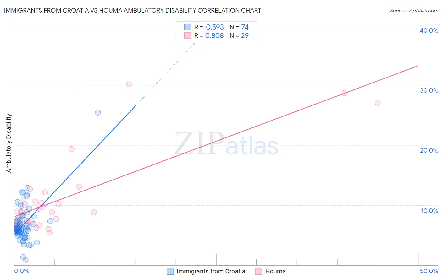 Immigrants from Croatia vs Houma Ambulatory Disability